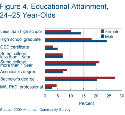 Figure 4. Educational attainment, 24-25 year olds