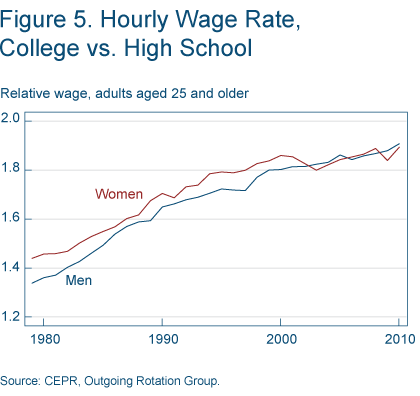 Figure 5. Hourly wage rate, college vs. high school