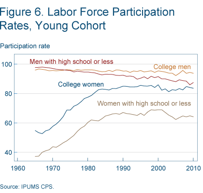 Figure 6. Labor force participation rates, young cohort