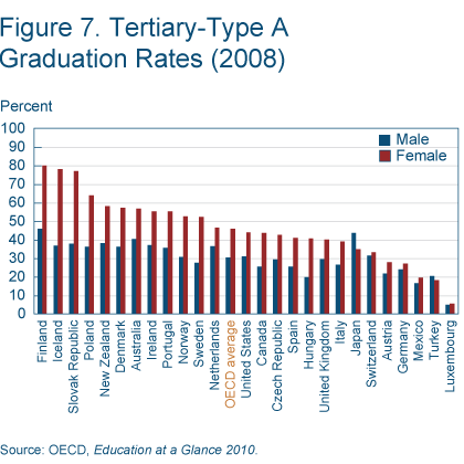 Figure 7. tertiary-type a graduation rates (2008)