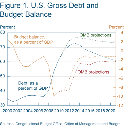 Figure 1. U.S. Gross Debt and Budget Balance