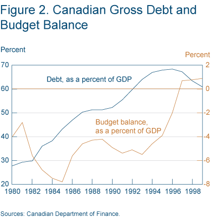 Figure 2. Canadian Gross Debt and Budget Balance