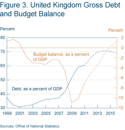 Figure 3. United Kingdom Gross Debt and Budget Balance