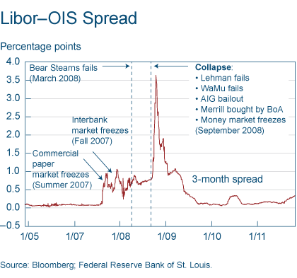 Figure 1. Libor-OIS Spread