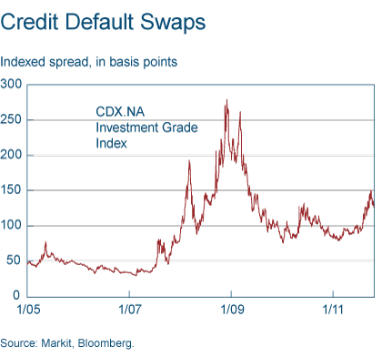 Figure 2. Credit Default Swaps