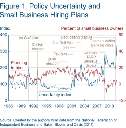 Figure 1. Policy Uncertainty and Small Business Hiring Plans