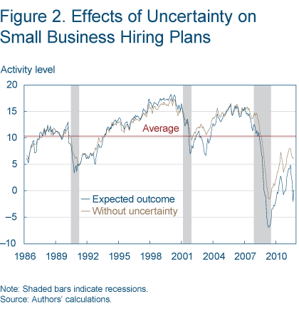 Figure 2. Effects of Uncertainty on Small Business Hiring Plans
