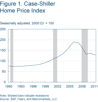 Figure 1. Case-Shiller Home Price Index