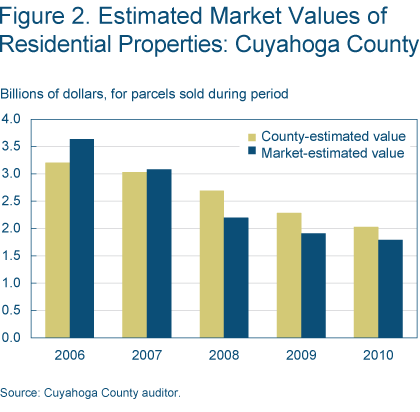 Figure 2. Estimated Market Values of Residential Properties: Cuyahoga County