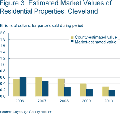 Figure 3. Estimated Market Values of Residential Properties: Cleveland