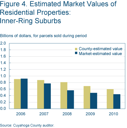 Figure 4. Estimated Market Values of Residential Properties: Inner-Ring Suburbs