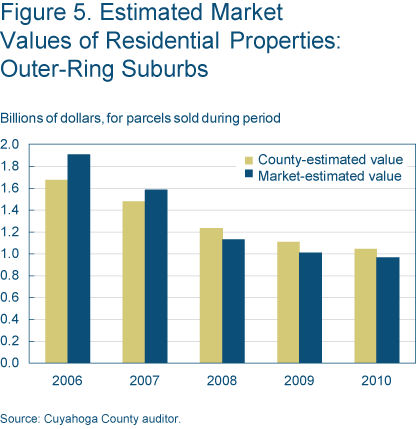 Figure 5. Estimated Market Values of Residential Properties: Outer-Ring Suburbs