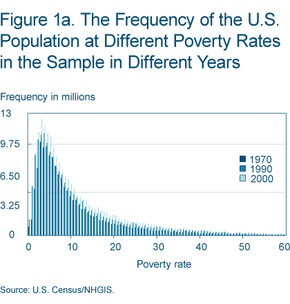 Figure 1a. The Frequency of the US Population at Different Poverty Rates in the Sample in Different Years