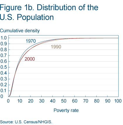 Figure 1b. Distribution of the US Population