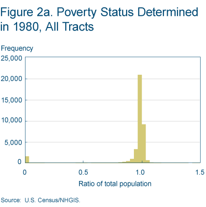 Figure 2a. Poverty Status Determined in 1980, All Tracts