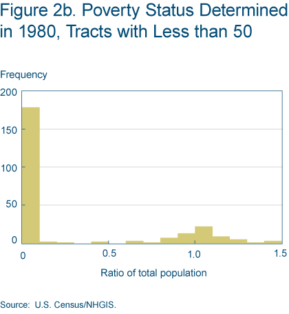 Figure 2b. Poverty Status Determined in 1980, Tracts with Less than 50
