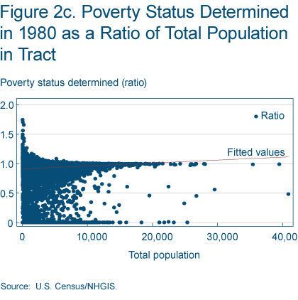 Figure 2c. Poverty Status Determined in 1980 as a Ratio of Total Population in Tract