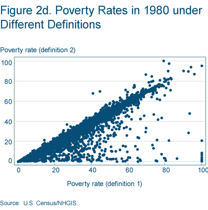 Figure 2d. Poverty Status Determined in 1980 under Different Definitions