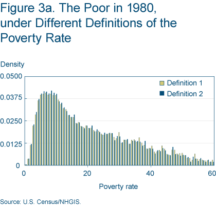 Figure 3a. The Poor in 1980, under Different Definitions of the Poverty Rate