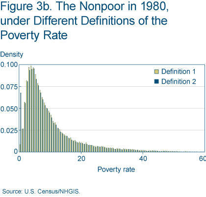 Figure 3b. the Nonpoor in 1980, under Different Definitions of the Poverty Rate