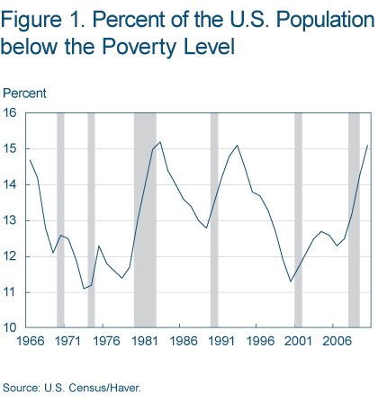 Figure 1. Percent of the U.S. Population below the Poverty Level