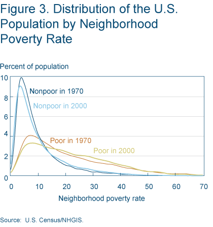 Figure 3. Distribution of the U.S. Population by Neighborhood Poverty Rate