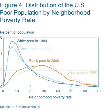 Figure 4. Distribution of the U.S. Poor Population by Neighborhood Poverty Rate