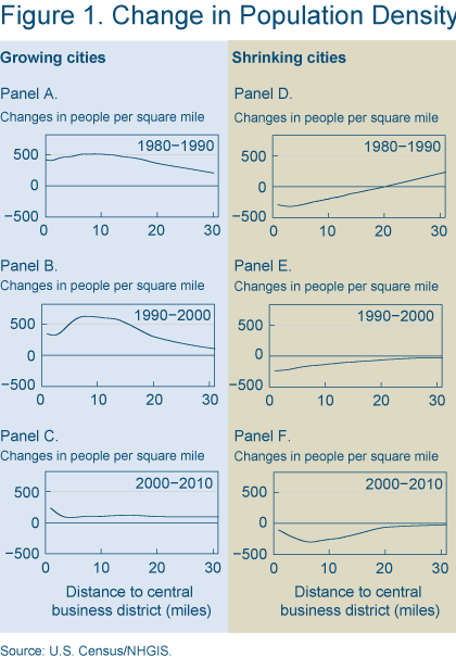 Figure 1. Change in population density