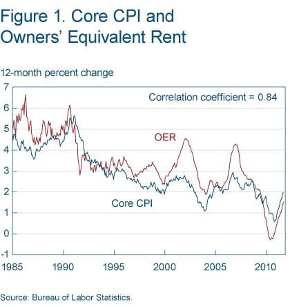 Figure 1 Core CPI and owners' equivalent rent
