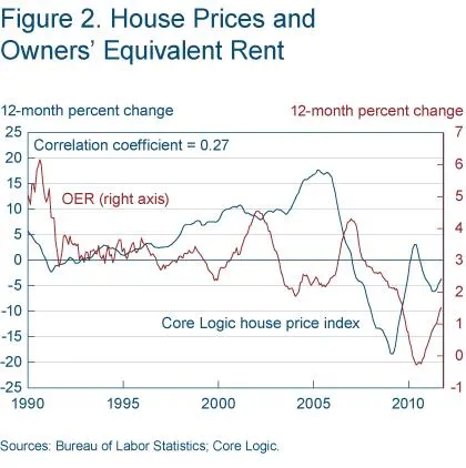 Figure 2 Housing prices and owners' equivalent rent