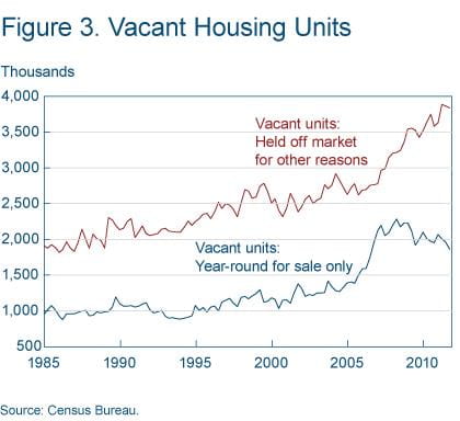 Figure 3 Vacant housing units