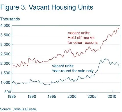 Figure 3 Vacant housing units