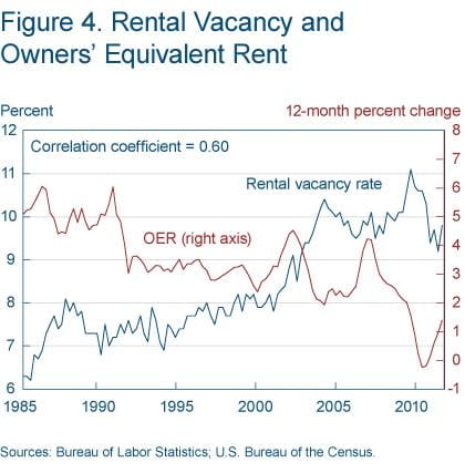 Figure 4 Rental vacancy and owners' equivalent rent