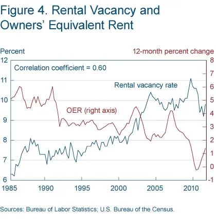 Figure 4 Rental vacancy and owners' equivalent rent