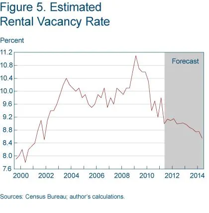 Figure 5 Estimated rental vacancy rate
