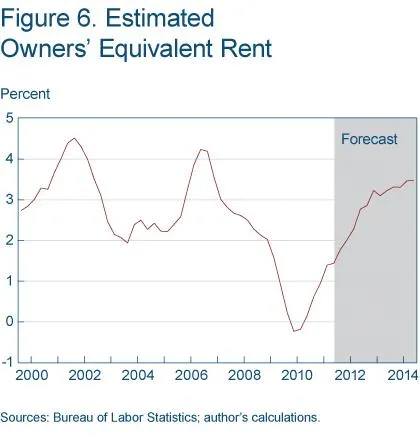 Figure 6 Estimated owners' equivalent rent