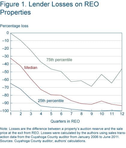 Figure 1 Lender losses on REO properties