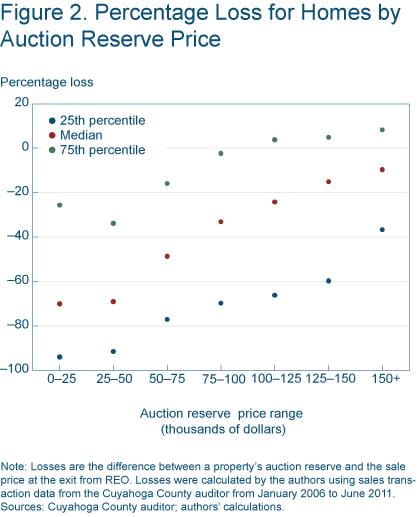 Figure 2 Percentage loss for homes by auction reserve price