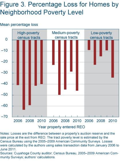 Figure 3 Percentage loss for homes by neighborhood poverty level