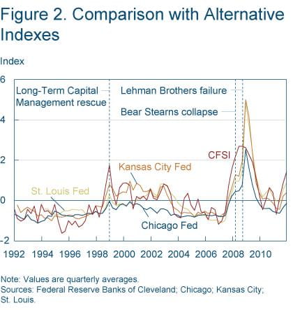 Figure 2 Comparison with alternative indexes