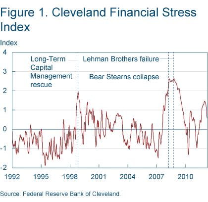 Figure 1 Cleveland Financial Stress Index