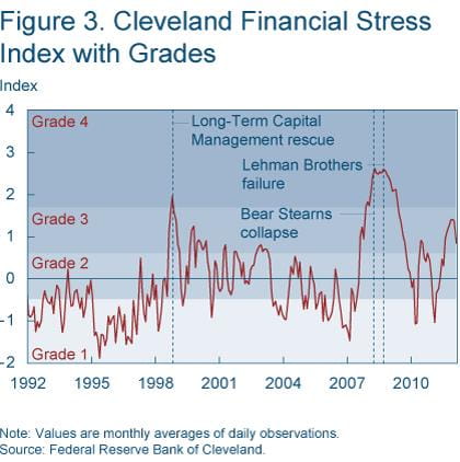 Figure 3 Cleveland Financial Stress index with grades