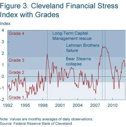 Figure 3 Cleveland Financial Stress index with grades
