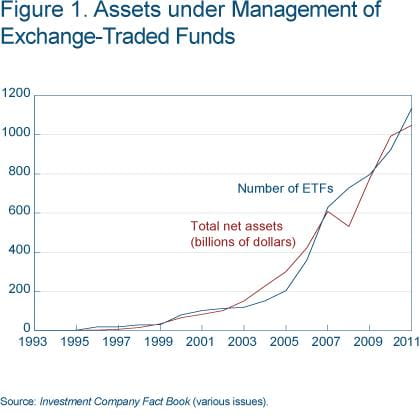 Figure 1 Assets under management of exchange-traded funds