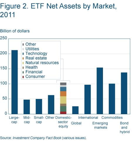 ETF net assets by market, 2011