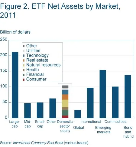 ETF net assets by market, 2011