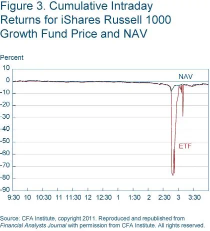 Figure 3 Cumulative intraday returns for ishares Russell 1000 growth fund price and nav