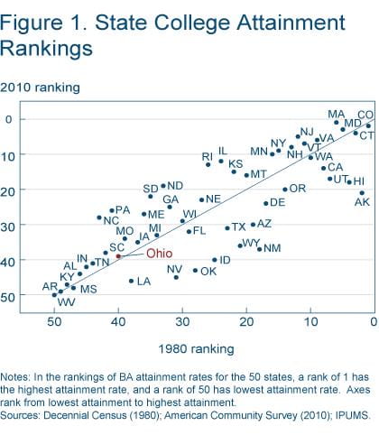Figure 1 State college attainment rankings