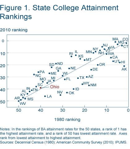 Figure 1 State college attainment rankings