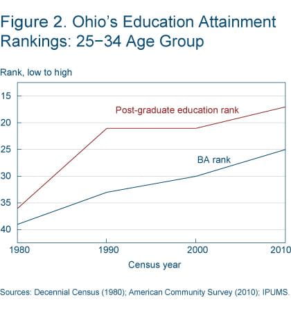 Figure 2 Ohio's education attainment rankings: 25-34 age group